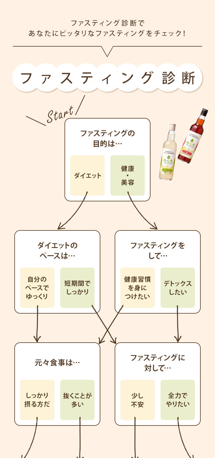 断食診断